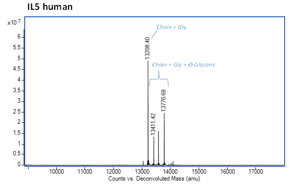 Mass Spectrometry - Recombinant Human IL-5 protein (Active) (AB283427)