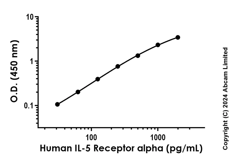 Sandwich ELISA - Recombinant Human IL-5 Receptor alpha Protein Standard (His tag) (AB316723)