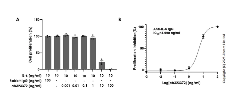 Functional Studies (Neut/Block) - Recombinant human IL-6 protein (Active) (AB259381)