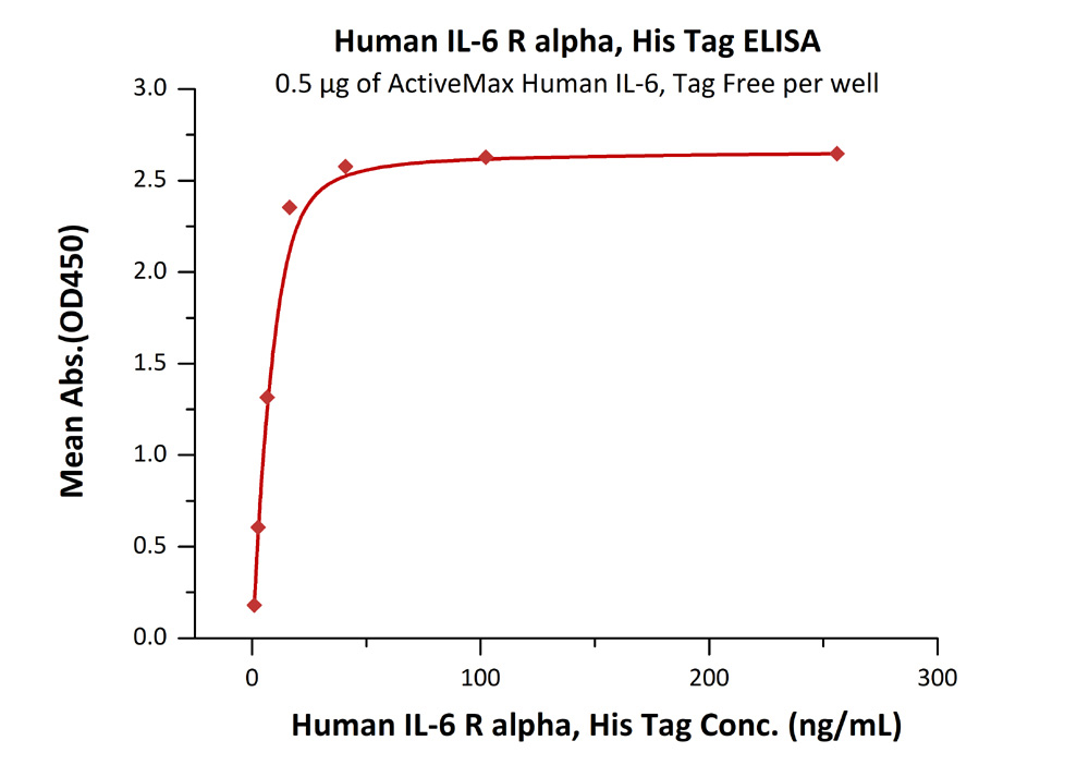 Functional Studies - Recombinant human IL-6R protein (AB167742)