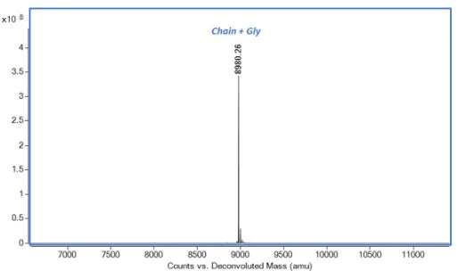 Mass Spectrometry - Recombinant Human IL-8 protein (Active) (AB281790)