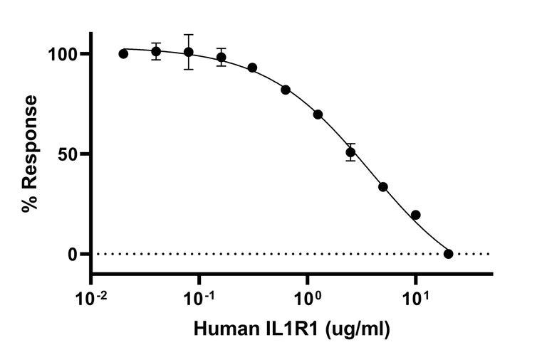 Biological Activity - Recombinant Human IL1R1 Protein (Active) (AB290103)