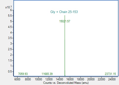 Recombinant Human IL4 Protein