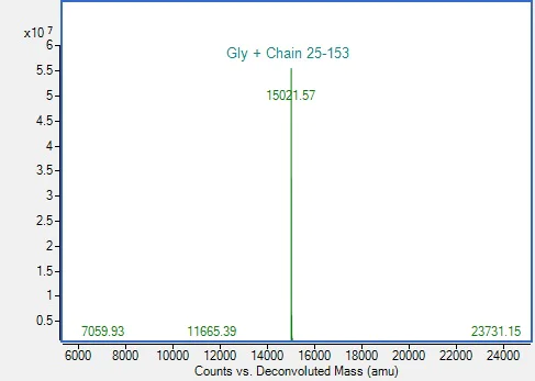 Mass Spectrometry - Recombinant Human IL4 Protein (AB314697)