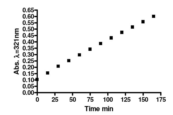 Functional Studies - Recombinant human Indoleamine 2, 3-dioxygenase protein (Active) (His tag N-Terminus) (AB216193)