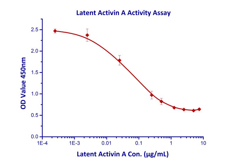 Recombinant human Inhibin beta A protein (Active)