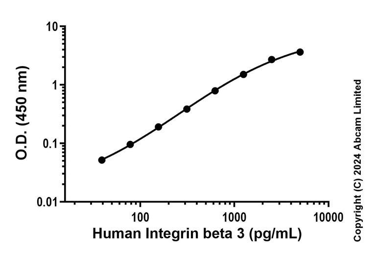 Sandwich ELISA - Recombinant Human Integrin beta 3 Protein Standard (AB323098)