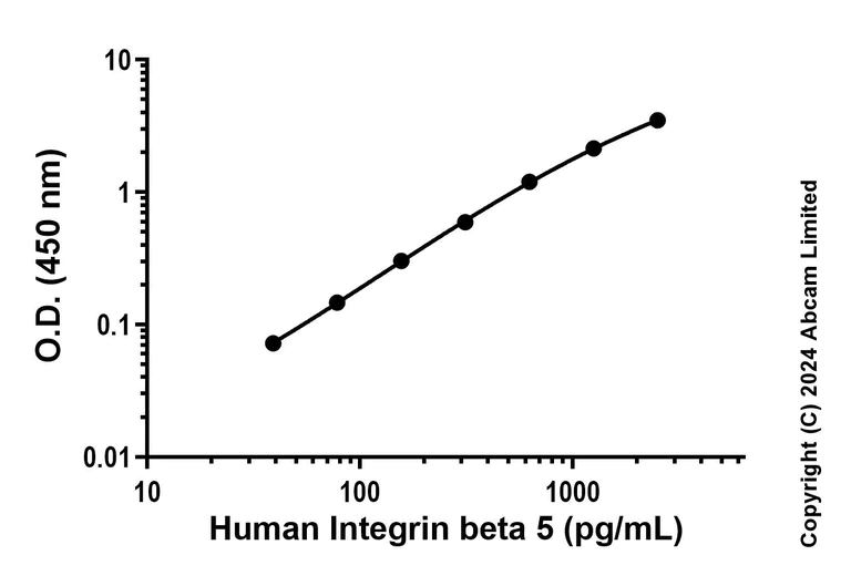 Sandwich ELISA - Recombinant Human Integrin beta 5 Protein Standard (His tag) (AB323153)