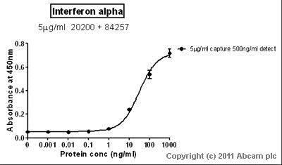 Sandwich ELISA - Recombinant human Interferon alpha 1 protein (Active) (Tag Free) (AB48750)