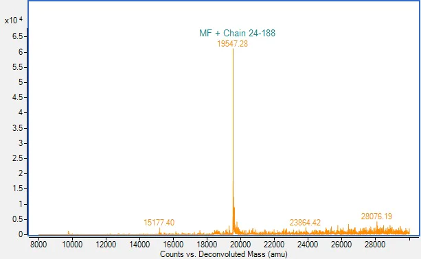 Mass Spectrometry - Recombinant Human Interferon alpha 2b protein (Active) (AB309956)