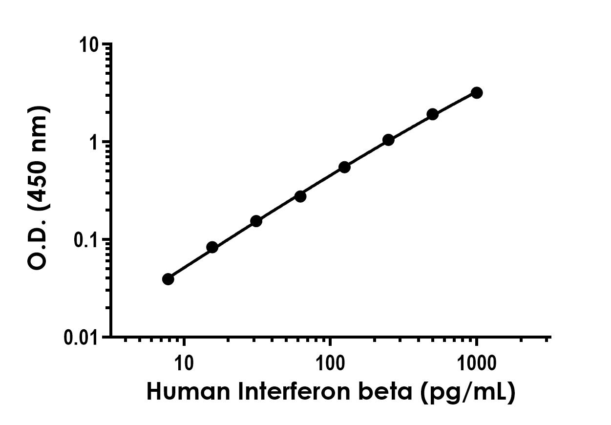 Sandwich ELISA - Recombinant Human Interferon beta Protein Standard (His tag) (AB316396), expandable thumbnail