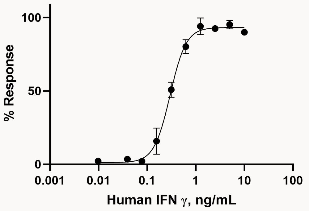 Functional Studies - Recombinant Human Interferon gamma protein (Active) (AB259377), expandable thumbnail