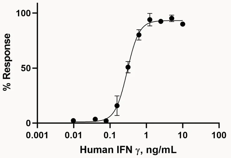 Functional Studies - Recombinant Human Interferon gamma protein (Active) (AB259377)