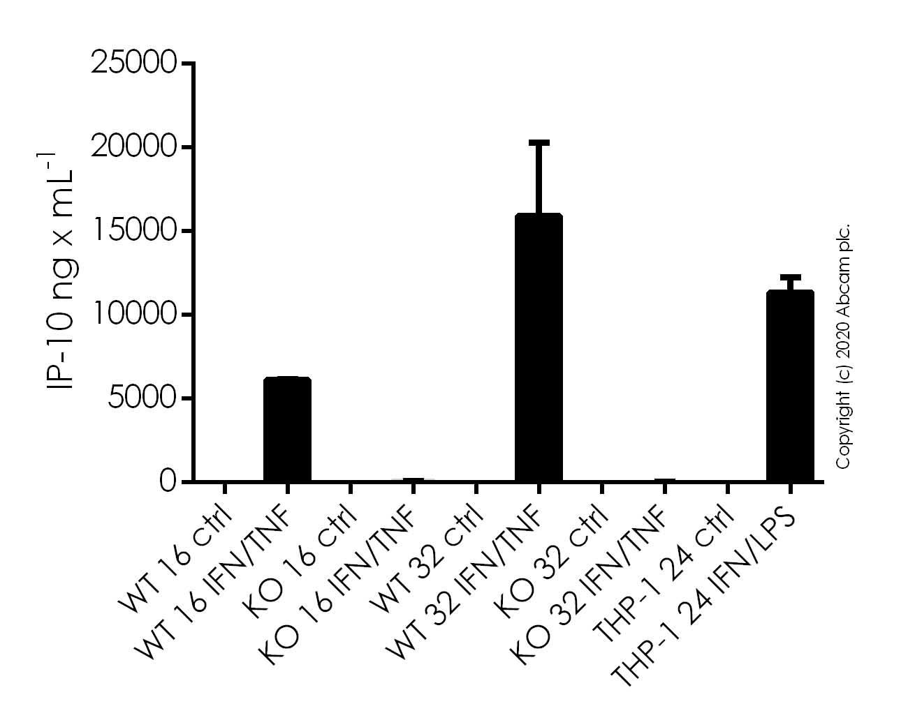 Sandwich ELISA - Recombinant Human Interferon gamma protein (Active) (AB259377), expandable thumbnail