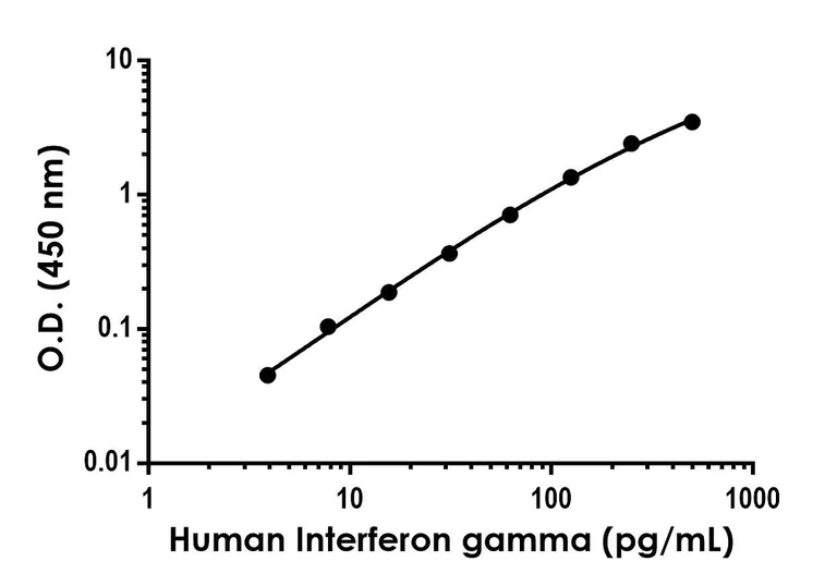 Sandwich ELISA - Recombinant Human Interferon gamma Protein Standard (His tag) (AB316482)