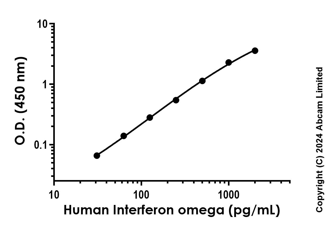 Sandwich ELISA - Recombinant Human Interferon omega Protein Standard (His tag) (AB316543), expandable thumbnail