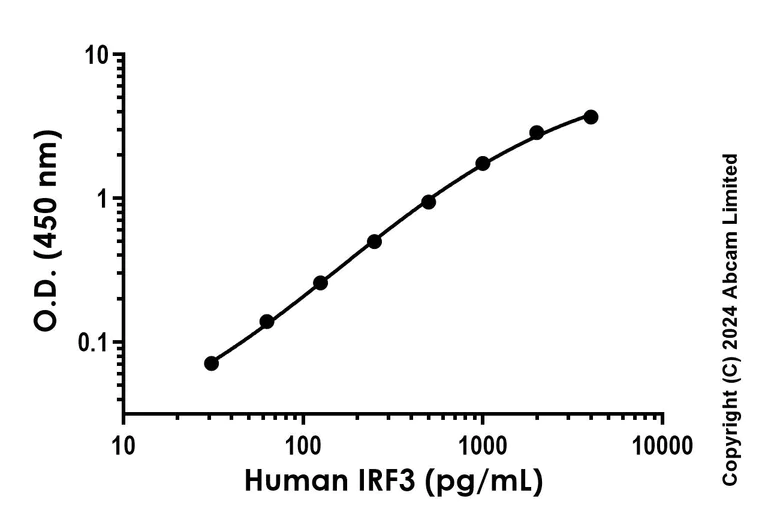 Sandwich ELISA - Recombinant Human IRF3 Protein Standard (His tag) (AB316692)