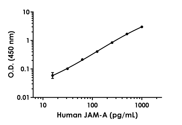 Sandwich ELISA - Recombinant Human JAM-A Protein Standard (His tag) (AB316521)