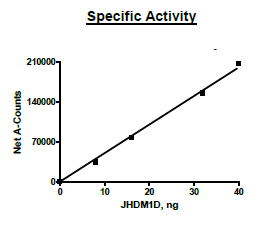 Functional Studies - Recombinant human JHDM1D protein (Active) (AB271568), expandable thumbnail