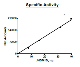Functional Studies - Recombinant human JHDM1D protein (Active) (DDDDK tag N-Terminus) (AB271568)