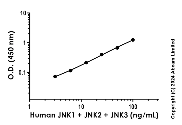 Sandwich ELISA - Recombinant Human JNK1 Protein Standard (His tag) (AB323077)