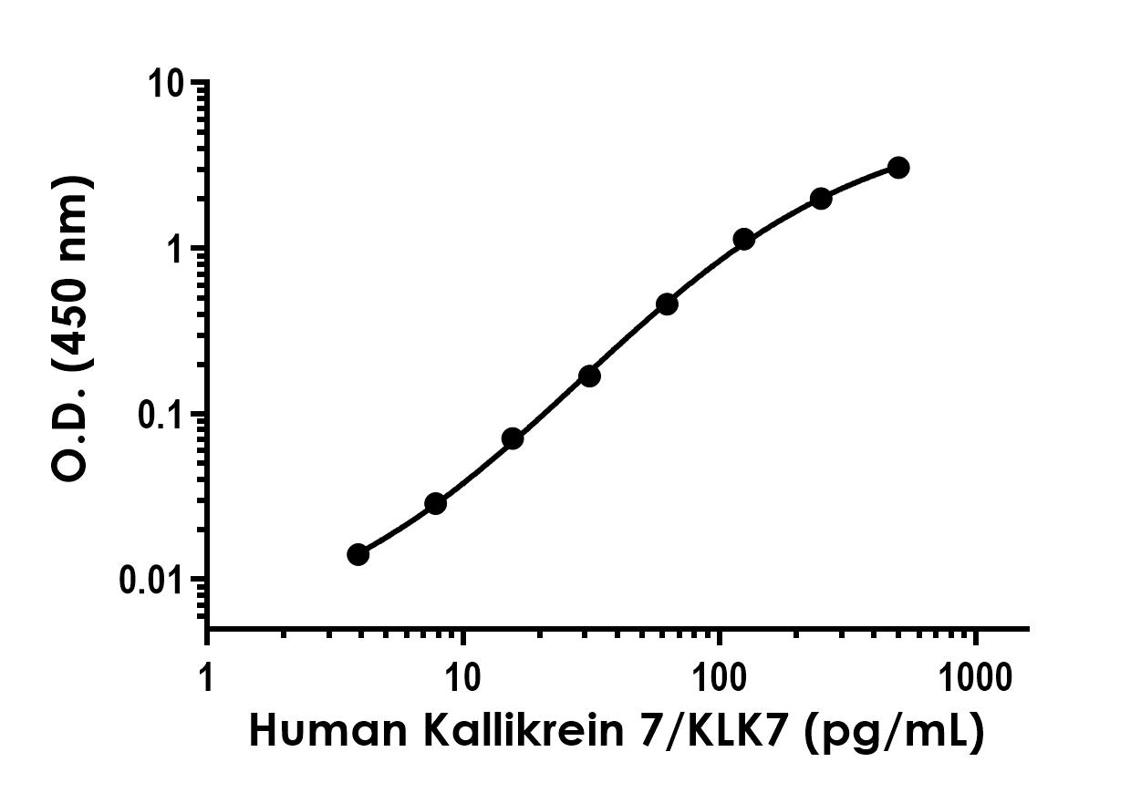 Sandwich ELISA - Recombinant Human Kallikrein 7/KLK7 Protein Standard (His tag) (AB316444)
