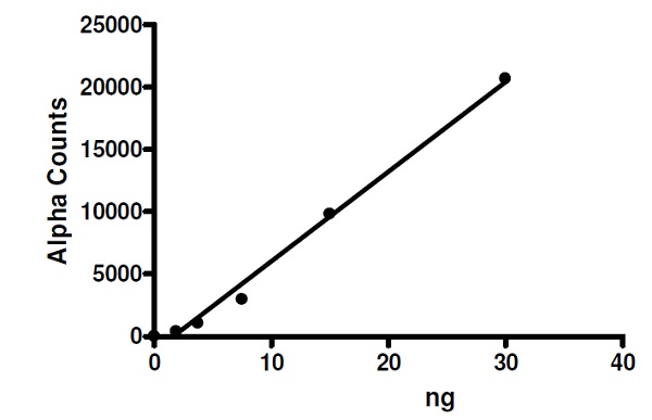 Functional Studies - Recombinant human KDM2A protein (Active) (AB271507), expandable thumbnail