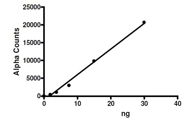 Functional Studies - Recombinant human KDM2A protein (Active) (AB271507)
