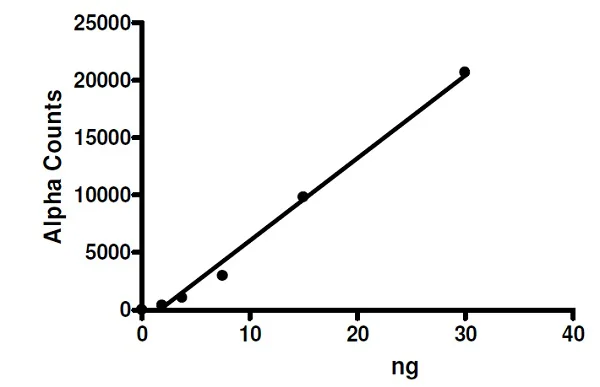 Functional Studies - Recombinant human KDM2A protein (Active) (DDDDK tag N-Terminus + Avi tag N-Terminus) (AB271507)