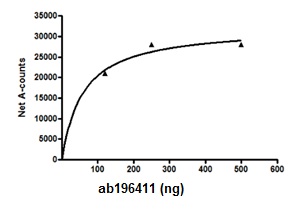 Functional Studies - Recombinant human KDM3A / JHDM2A protein (AB196411)