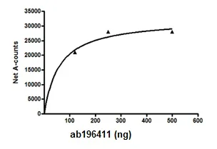 Functional Studies - Recombinant human KDM3A / JHDM2A protein (DDDDK tag N-Terminus) (AB196411)