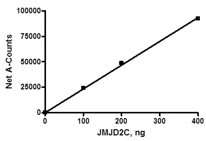 Functional Studies - Recombinant human KDM4C / GASC1 / JMJD2C protein (GST tag N-Terminus) (AB198094)