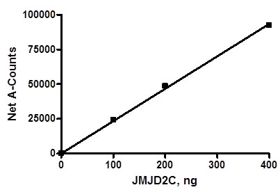 Functional Studies - Recombinant human KDM4C / GASC1 / JMJD2C protein (Tagged) (AB198094)