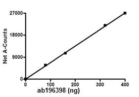 Functional Studies - Recombinant human KDM4D / JMJD2D protein (GST tag N-Terminus) (AB196398)