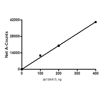Functional Studies - Recombinant human KDM4E protein (GST tag N-Terminus) (AB196415)