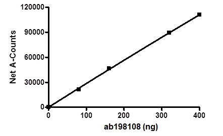 Functional Studies - Recombinant human KDM5A / Jarid1A / RBBP2 protein (AB198108), expandable thumbnail