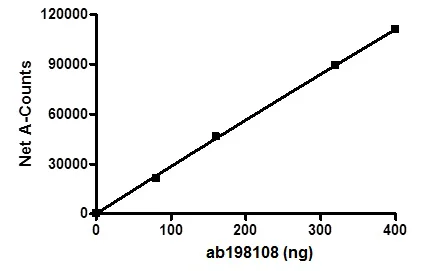 Functional Studies - Recombinant human KDM5A / Jarid1A / RBBP2 protein (AB198108)