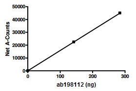 Functional Studies - Recombinant human KDM5B / PLU1 / Jarid1B protein (AB198112), expandable thumbnail