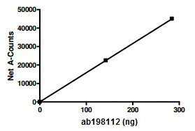 Functional Studies - Recombinant human KDM5B / PLU1 / Jarid1B protein (His-DDDDK tag N-Terminus) (AB198112)