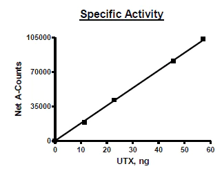 Functional Studies - Recombinant human KDM6A / UTX protein (Active) (AB271785)