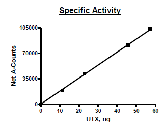 Functional Studies - Recombinant human KDM6A / UTX protein (Active) (DDDDK tag N-Terminus) (AB271785)