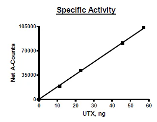 Functional Studies - Recombinant human KDM6A / UTX protein (Active) (DDDDK tag N-Terminus) (AB271785)