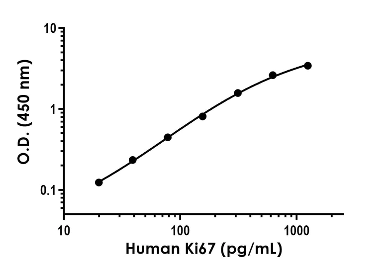 Sandwich ELISA - Recombinant Human Ki67 Protein Standard (His tag) (AB316629)