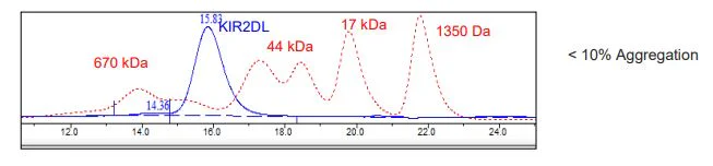 Size Exclusion Chromatography - Recombinant Human KIR2DL3 protein (Biotin) (Fc tag C-Terminus + Avi tag C-Terminus) (AB271577)