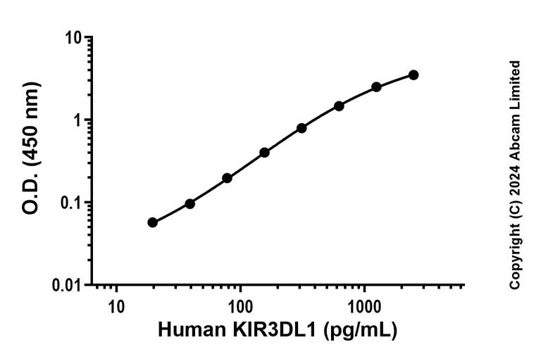 Sandwich ELISA - Recombinant Human KIR3DL1 Protein Standard (AB323129)