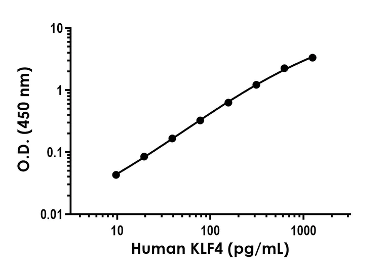 Sandwich ELISA - Recombinant Human KLF4 Protein Standard (His tag) (AB316571)