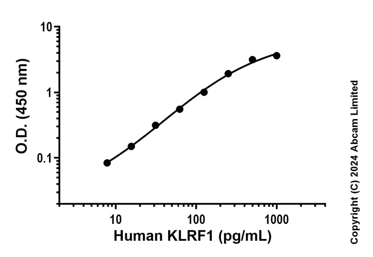 Sandwich ELISA - Recombinant Human KLRF1 Protein Standard (His tag) (AB323130)