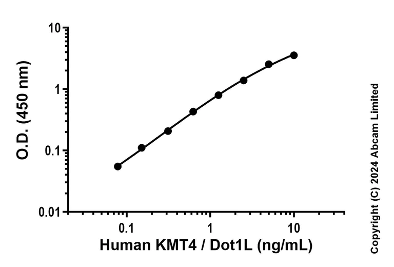 Sandwich ELISA - Recombinant Human KMT4/Dot1L Protein Standard (His tag) (AB323152)
