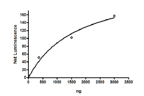 Functional Studies - Recombinant human KMT5A / SETD8 / Pr-SET7 protein (GST tag N-Terminus) (AB196432)