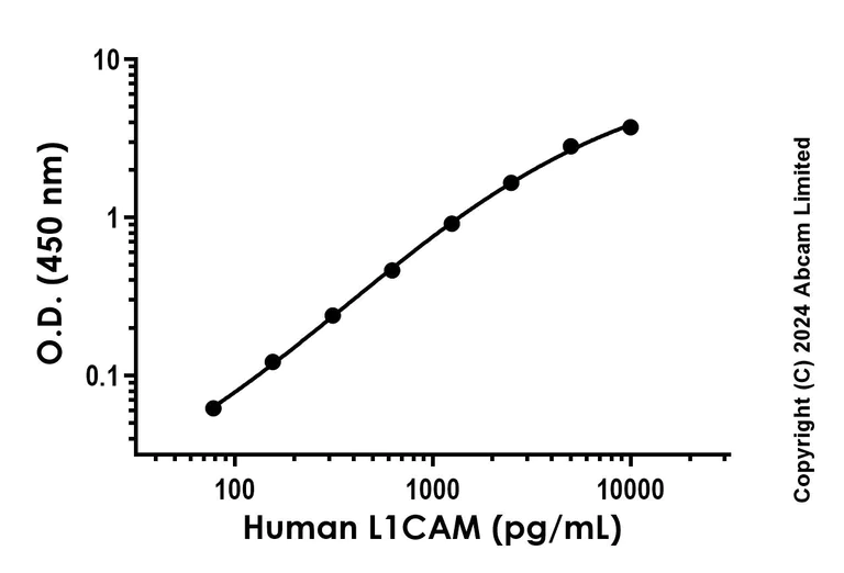 Sandwich ELISA - Recombinant Human L1CAM Protein Standard (His tag) (AB316491)